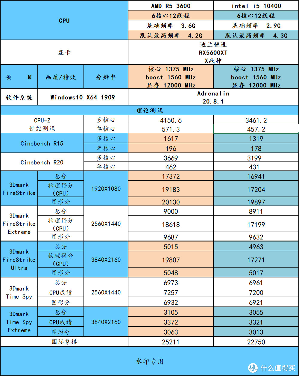 谁是 CPU 套装性价比之王？