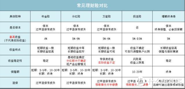 一文读懂保险理财产品，有哪些保险是骗局？