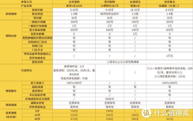 8月百万医疗险产品精选，这4款值得推荐