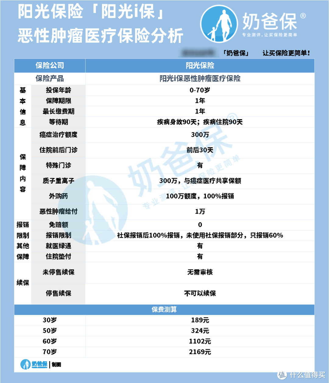 阳光i保恶性肿瘤医疗保险测评，值不值得买？