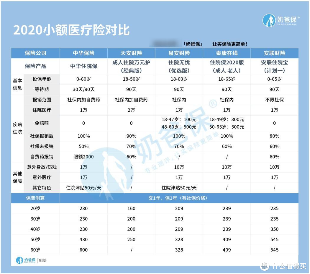 中华住院保保障如何，值不值得投保？