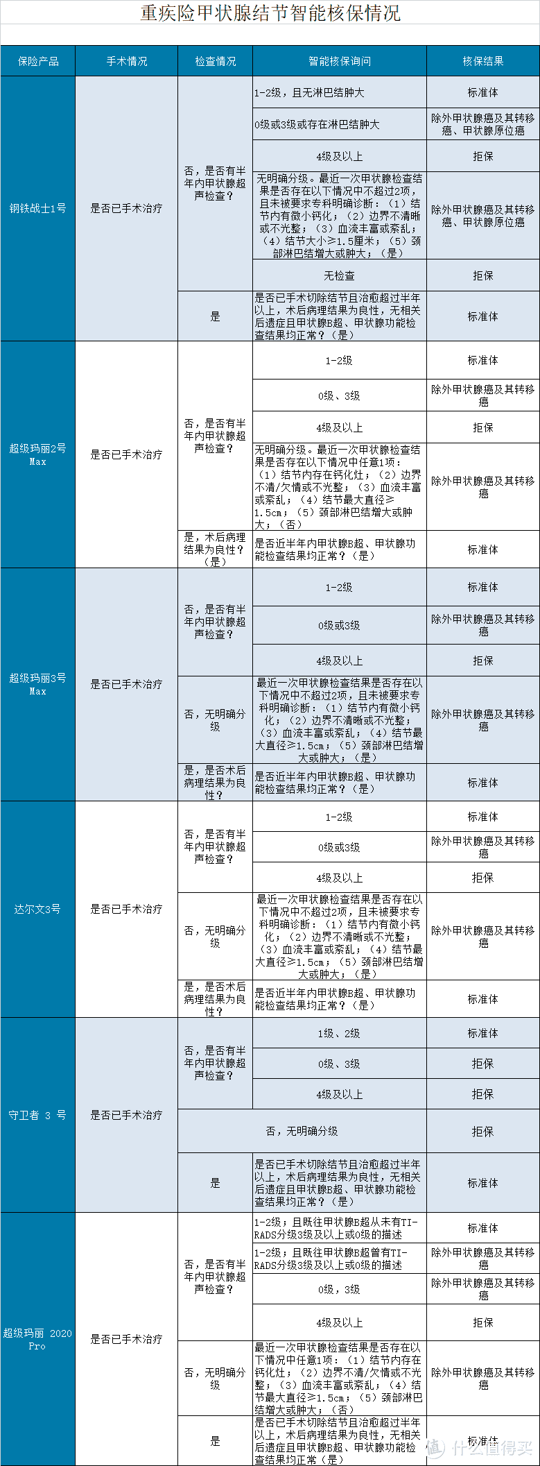 收藏！甲状腺结节、乳腺结节买保险指南