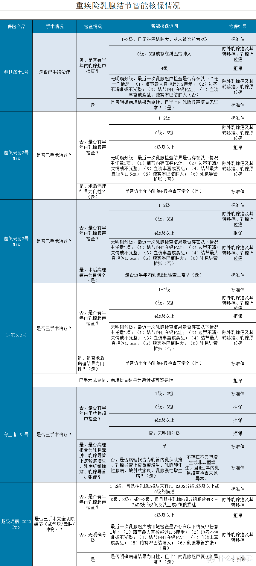 收藏！甲状腺结节、乳腺结节买保险指南