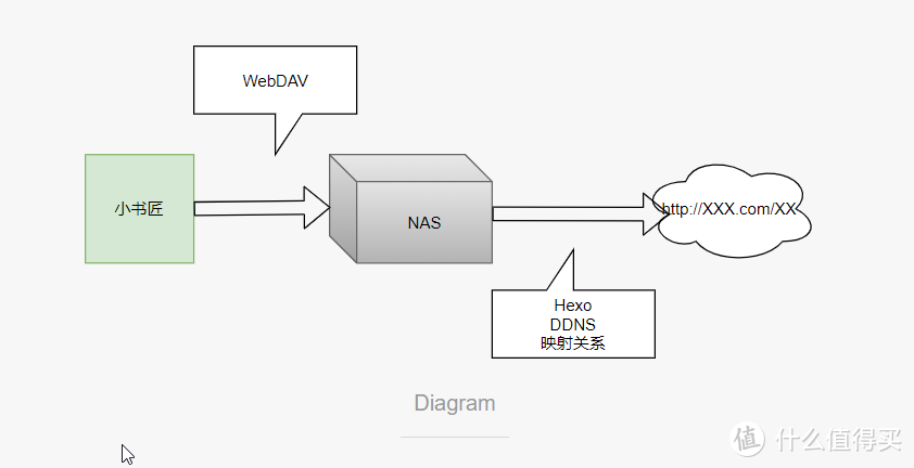 群晖搭建HEXO个人博客配合小书匠使用