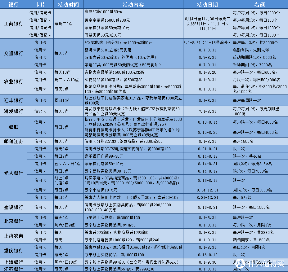 苏宁818银行全活动，一张表搞定请收好