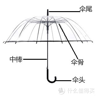 买的新伞又被吹断？你要的选伞最强攻略来了！从此不再暴雨中奔跑～