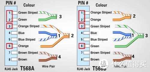 T568A和T568B的线序不同。