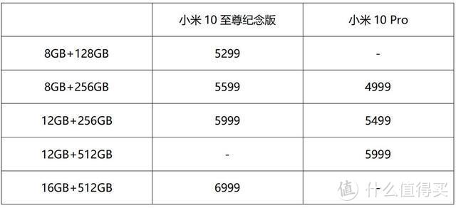 小米10至尊纪念版、小米10 Pro对比评测：大杯也有逆袭点？