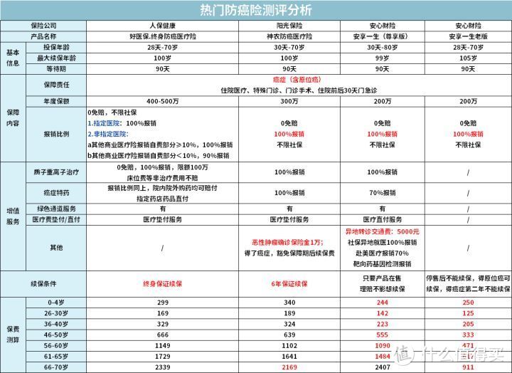 【2020年秋季巨献】一家三代如何买保险一篇汇总，2020年最推荐保险都在这里