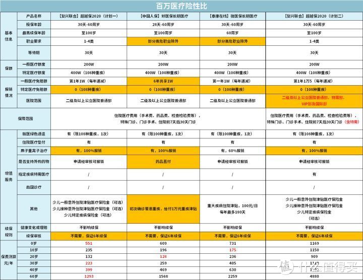 【2020年秋季巨献】一家三代如何买保险一篇汇总，2020年最推荐保险都在这里