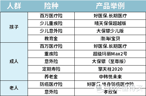 【2020年秋季巨献】一家三代如何买保险一篇汇总，2020年最推荐保险都在这里