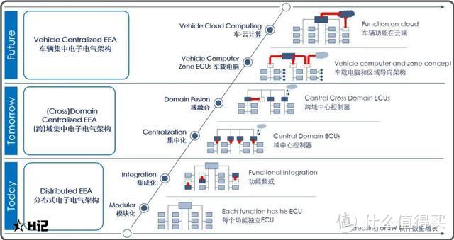 软件定义汽车，但别忘了硬件定义了软件的边界