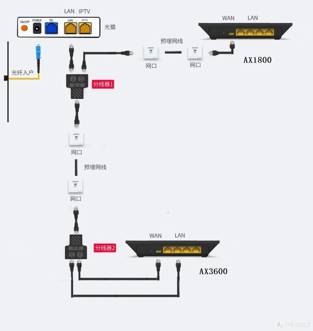 小米ax3600与ax1800的mesh组网单线复用版