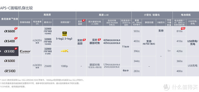 APS-C画幅无反（微单）机身及镜头装备推荐