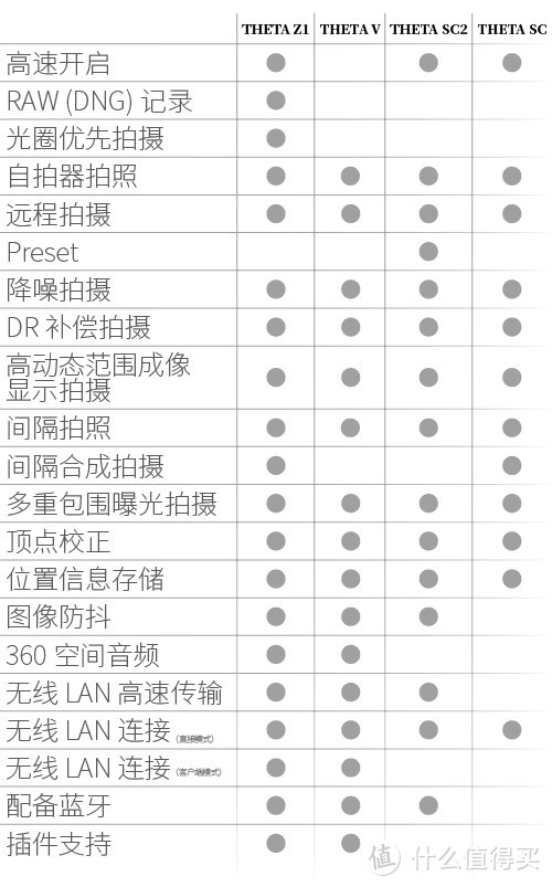 THETA全景相机型号这么多！到底要选哪个呀！对比一下