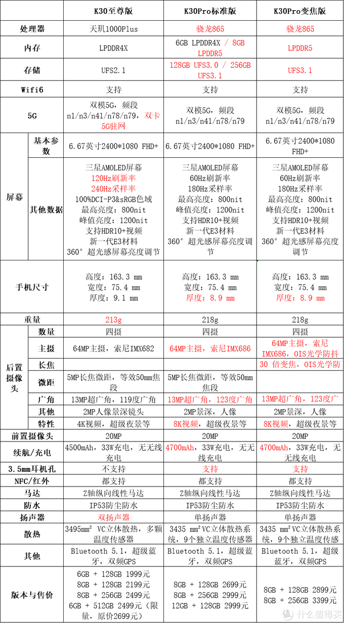 红米k30全系列参数图片