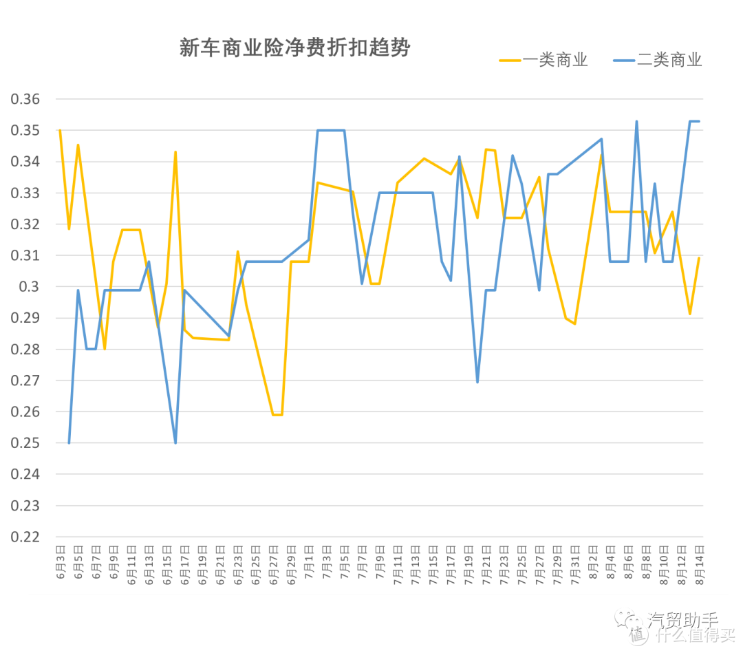 我来教你卖车险，追踪了两个月的新车保险数据分享