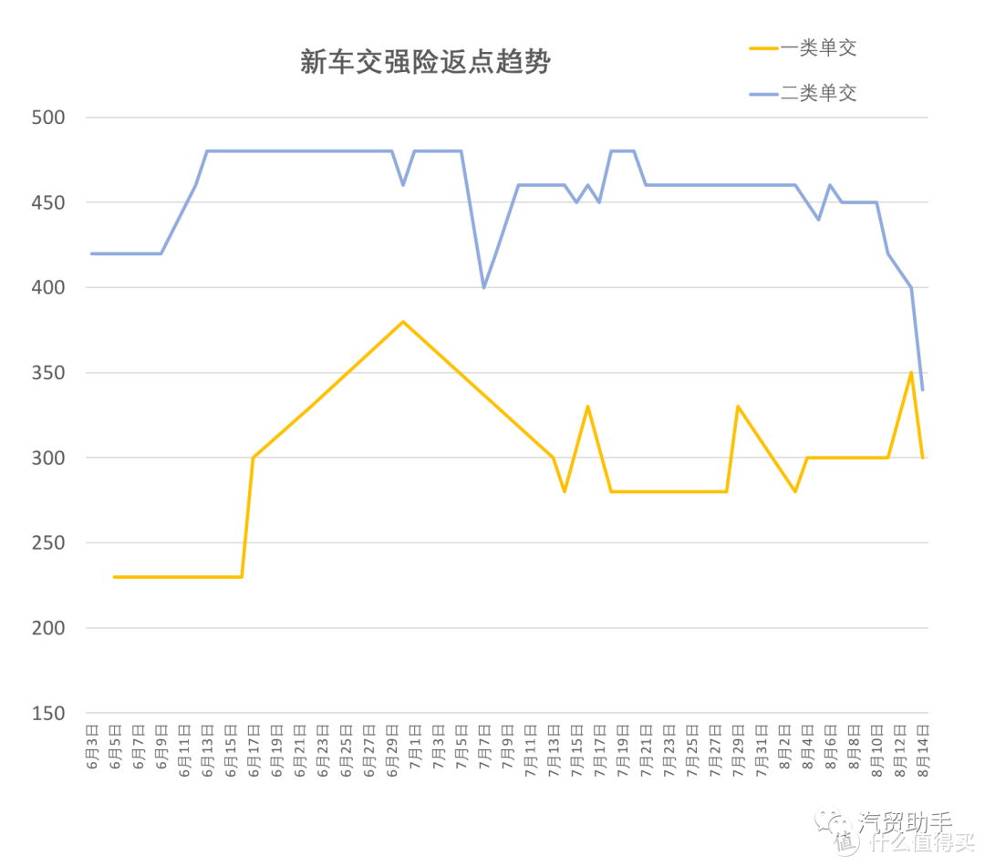 我来教你卖车险，追踪了两个月的新车保险数据分享