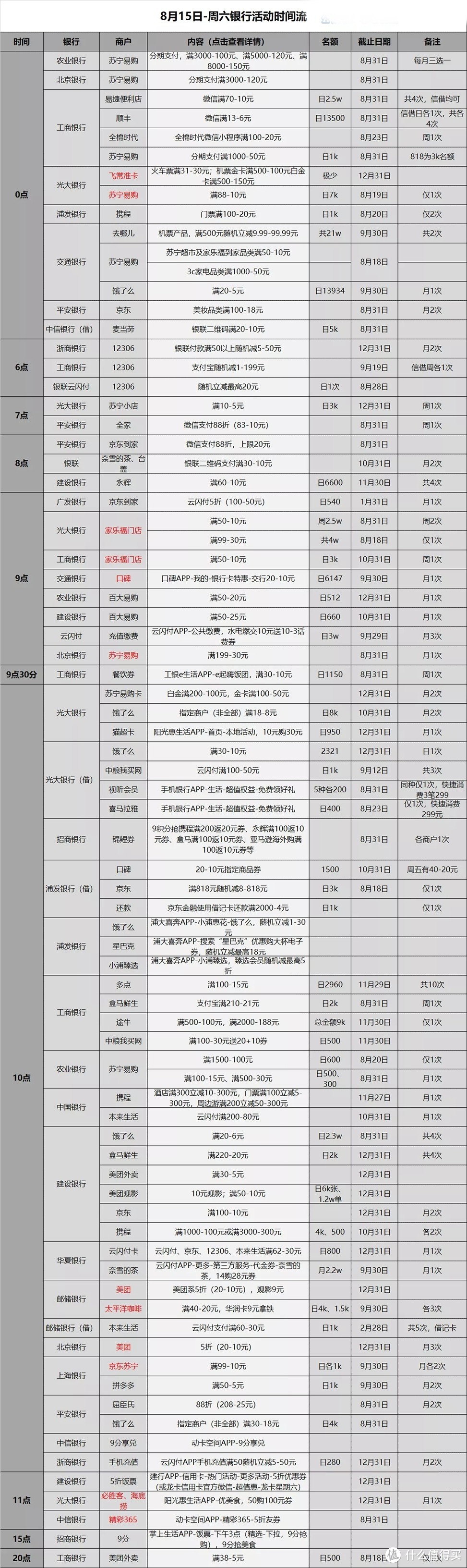 信用卡优惠活动分类汇总-2020.8.15