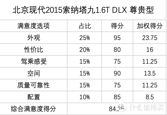 个人主观打分