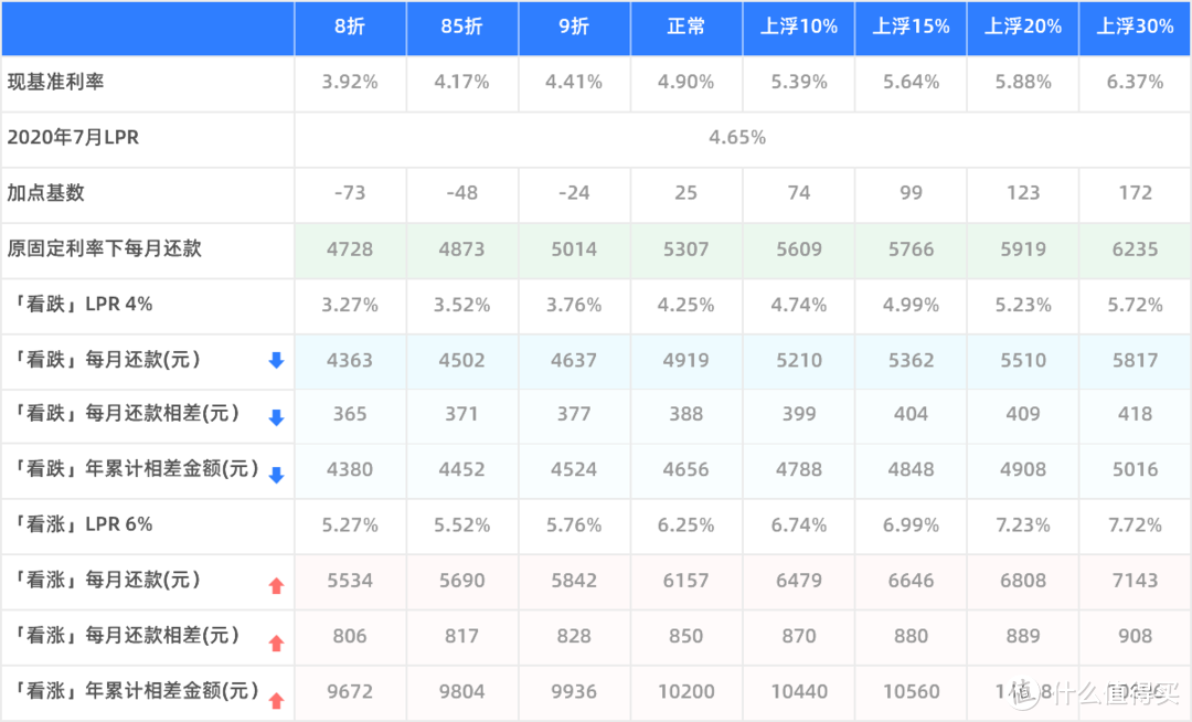 长文慎点：深入浅出带你看懂房贷转换选LPR浮动还是固定利率？