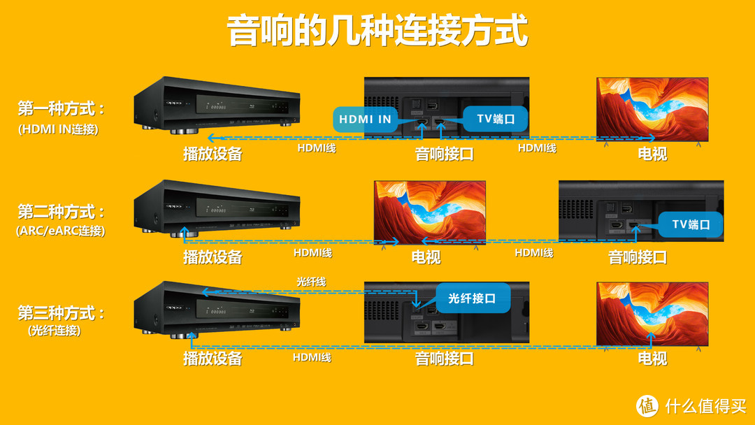 SONY HT-G700 回音壁深度评测，电视Soundbar超详细使用指南，杜比全景声这么接！