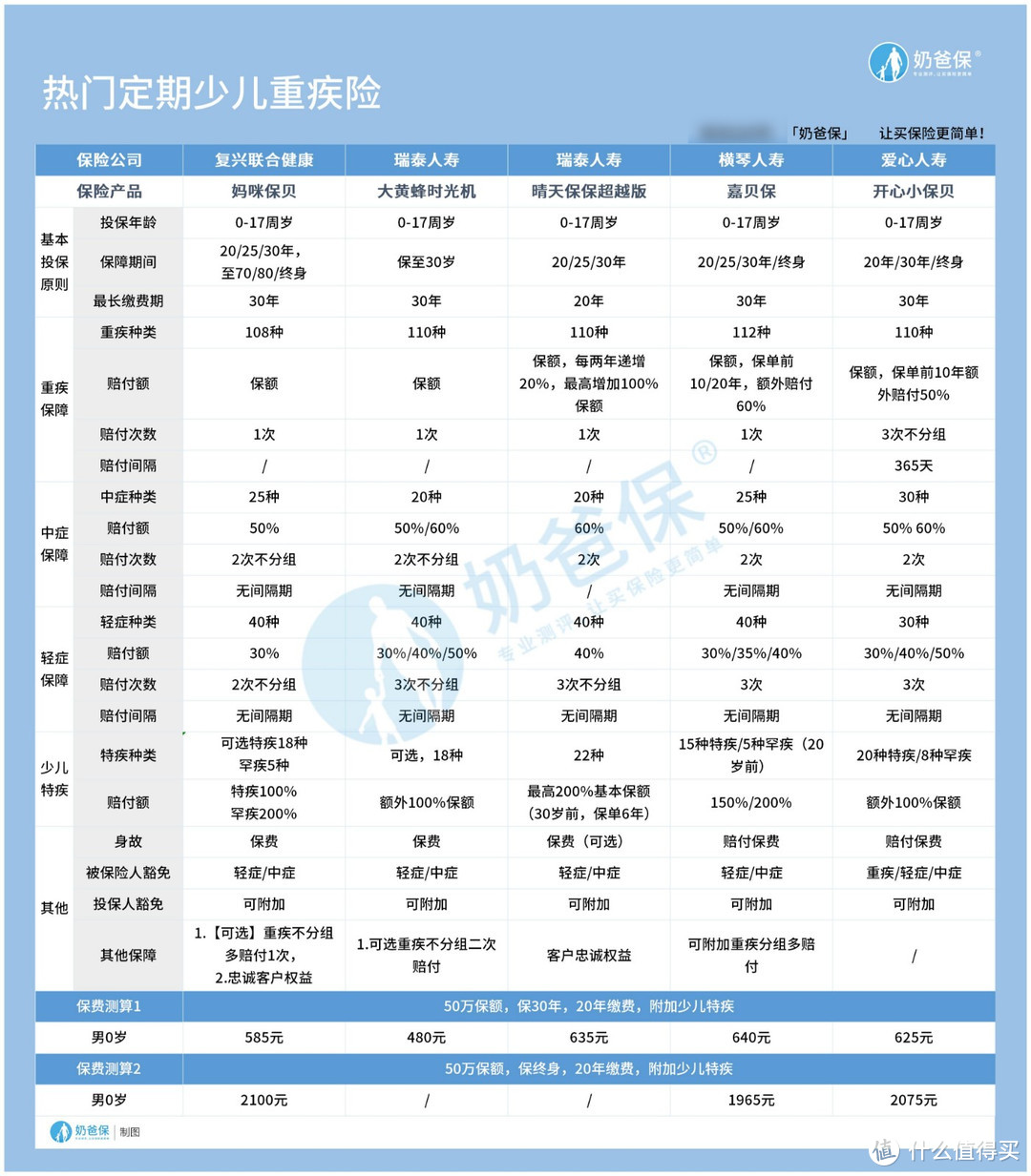 儿童重大疾病有哪些 ？儿童保险怎么买最实用？