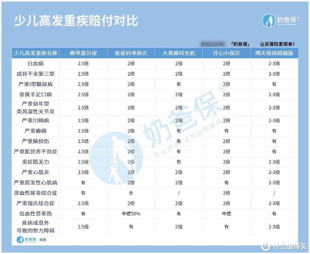 儿童重大疾病有哪些 ？儿童保险怎么买最实用？