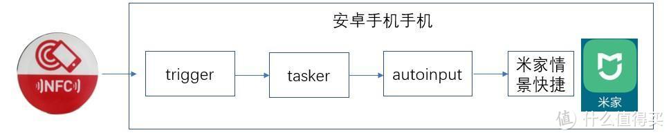 低价版小米碰碰贴2DIY版方案（一碰即达超方便，iPhone和安卓均可使用）