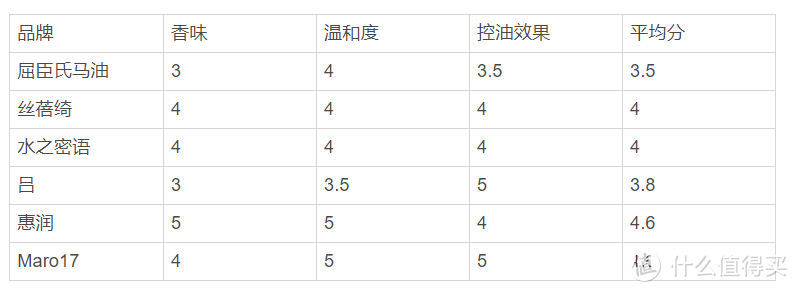 避坑经验指南！六款无硅油洗发水横评