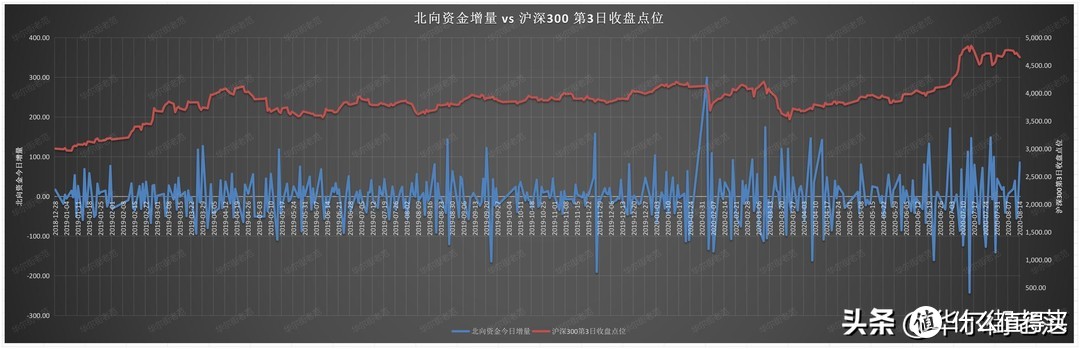 北向资金增量 vs 沪深300 第3日收盘点位