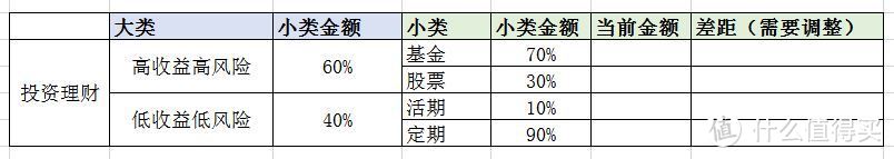 当前资产配置情况