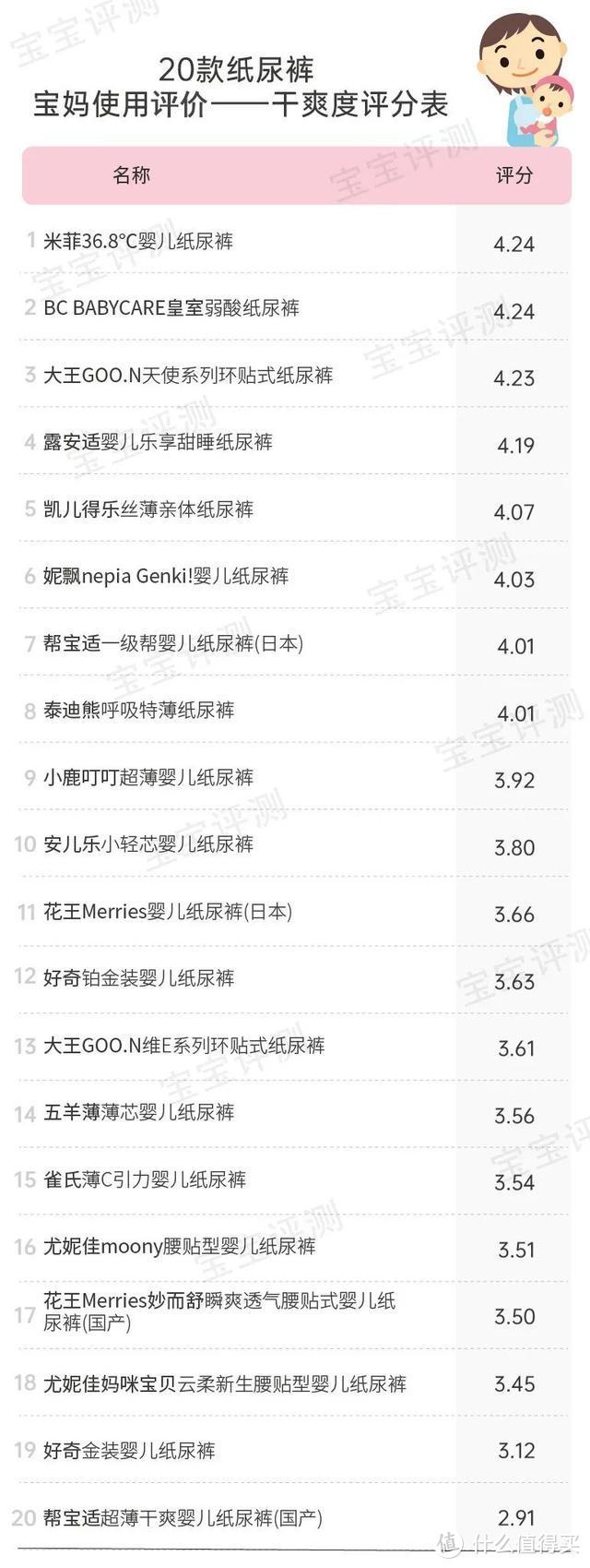 宝宝纸尿裤怎么选？我联合2000位宝妈，对20款纸尿裤做了一次详细的测评！