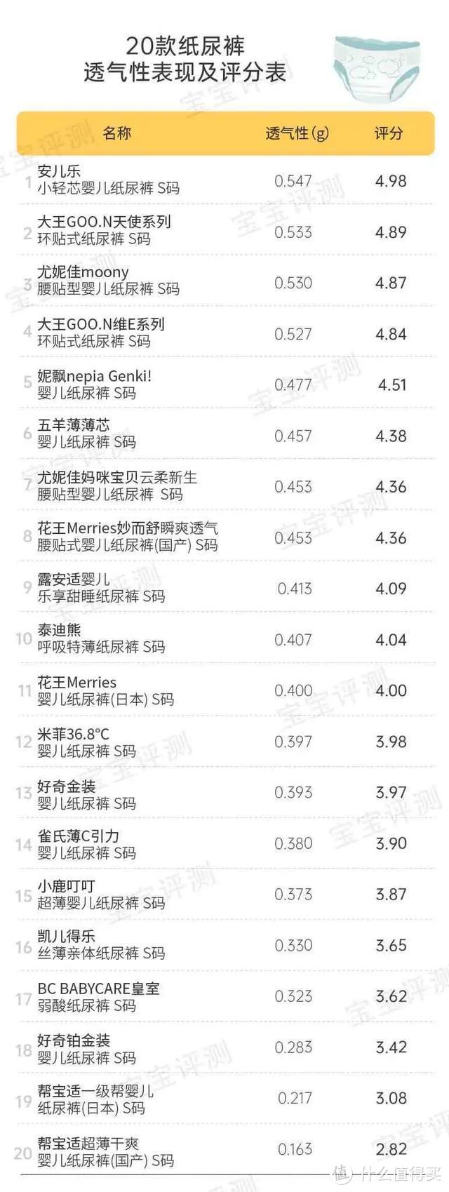 宝宝纸尿裤怎么选？我联合2000位宝妈，对20款纸尿裤做了一次详细的测评！