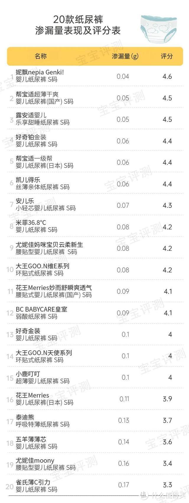 宝宝纸尿裤怎么选？我联合2000位宝妈，对20款纸尿裤做了一次详细的测评！