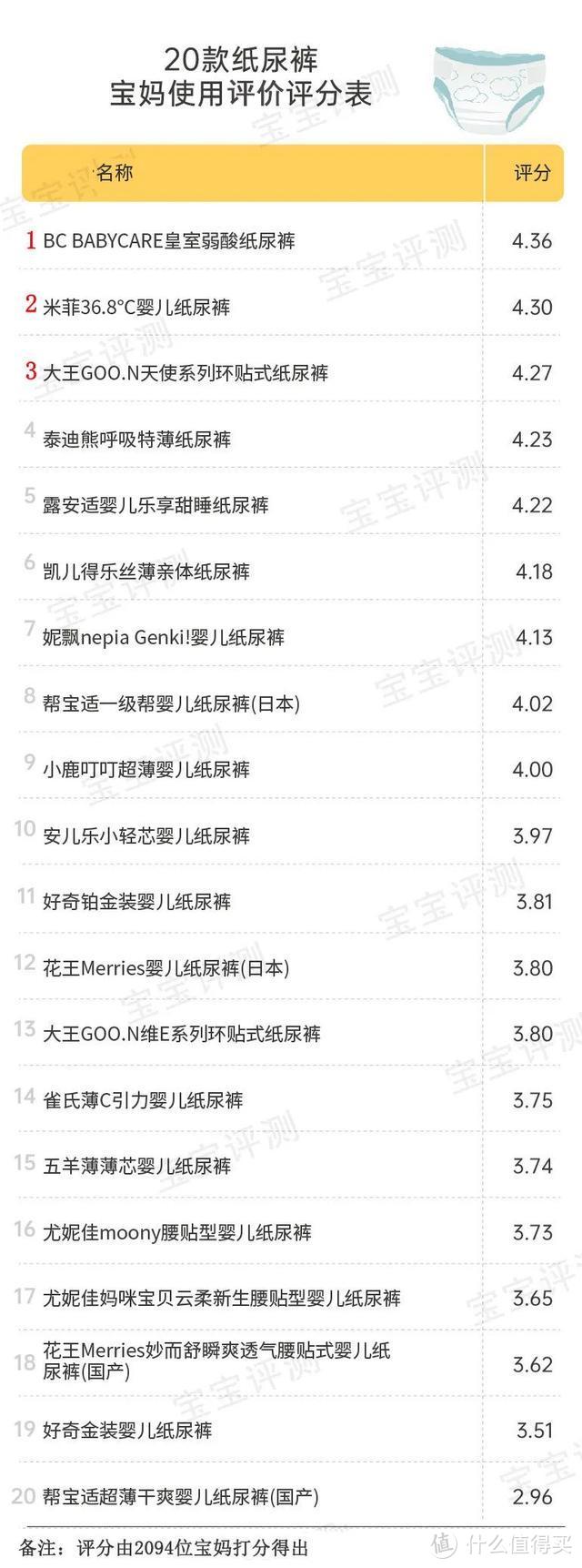 宝宝纸尿裤怎么选？我联合2000位宝妈，对20款纸尿裤做了一次详细的测评！