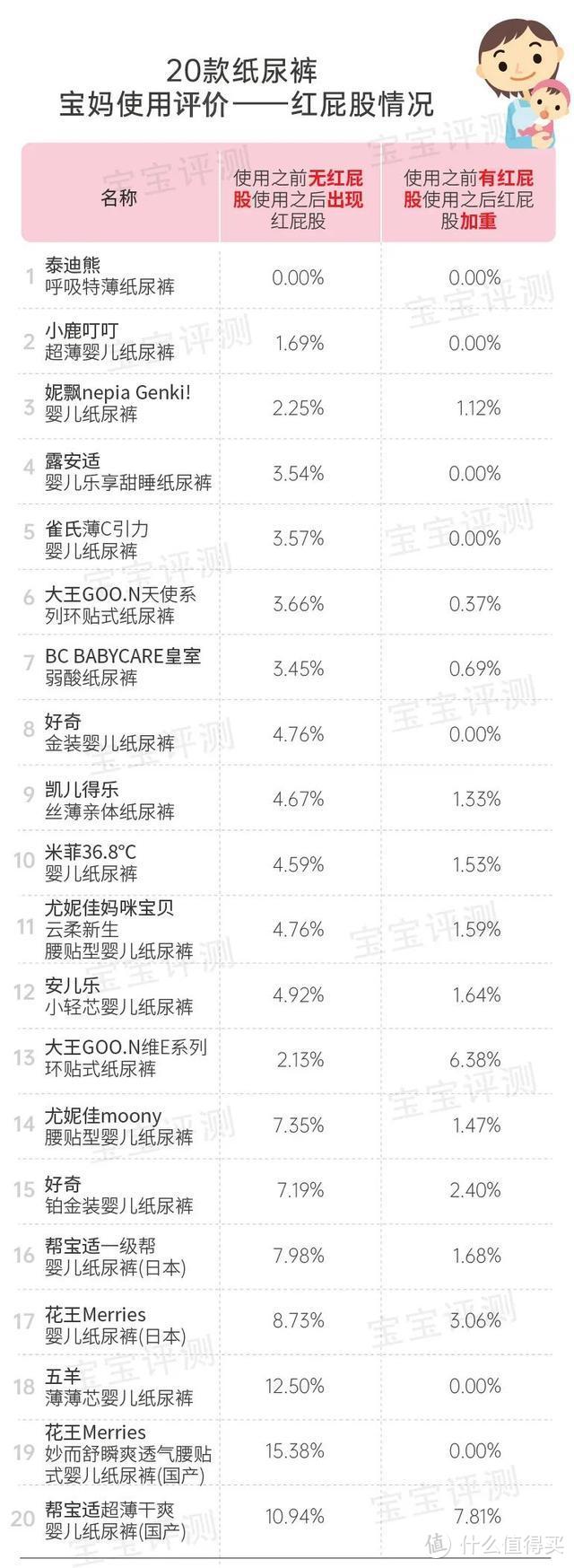 宝宝纸尿裤怎么选？我联合2000位宝妈，对20款纸尿裤做了一次详细的测评！