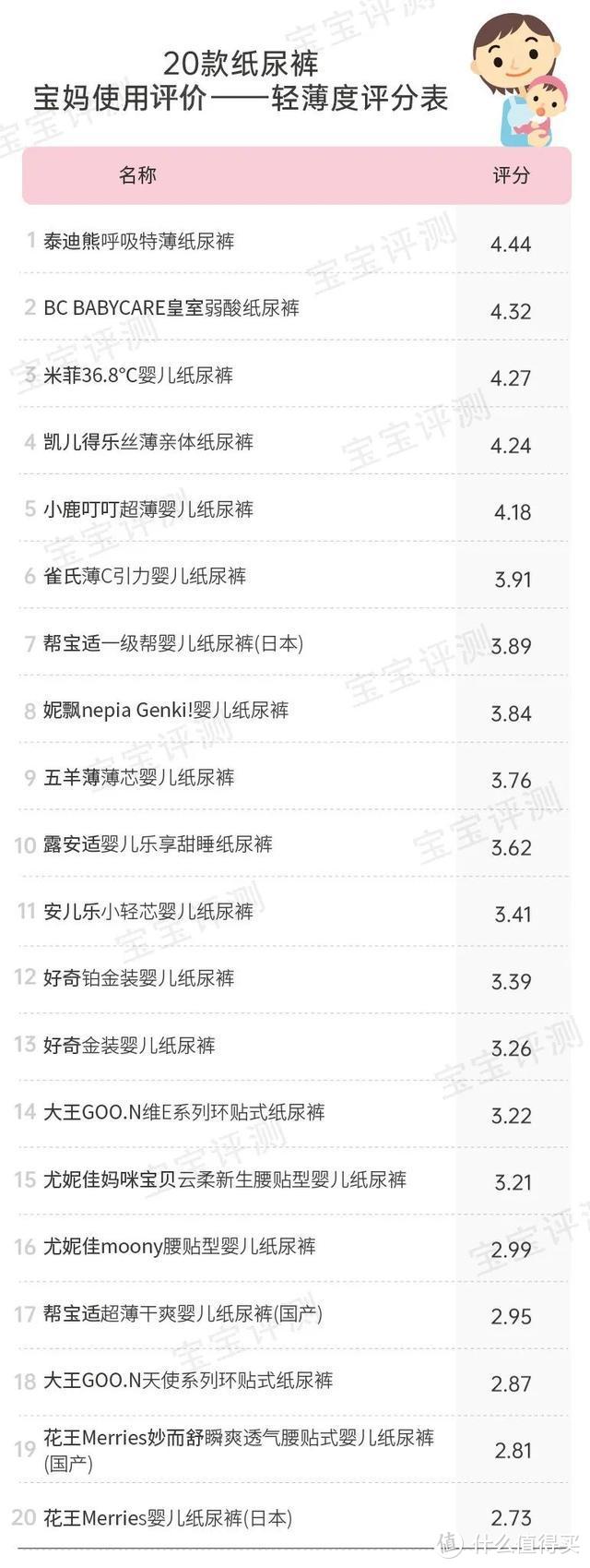 宝宝纸尿裤怎么选？我联合2000位宝妈，对20款纸尿裤做了一次详细的测评！