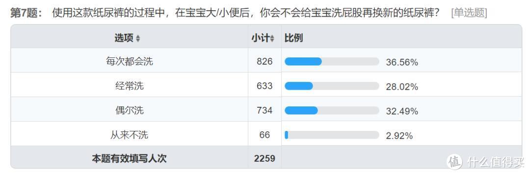 宝宝纸尿裤怎么选？我联合2000位宝妈，对20款纸尿裤做了一次详细的测评！