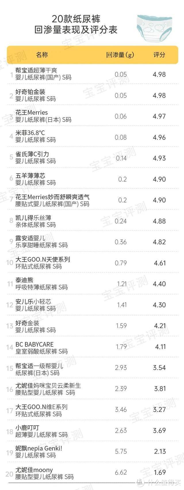 宝宝纸尿裤怎么选？我联合2000位宝妈，对20款纸尿裤做了一次详细的测评！