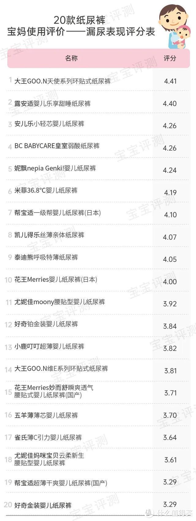 宝宝纸尿裤怎么选？我联合2000位宝妈，对20款纸尿裤做了一次详细的测评！