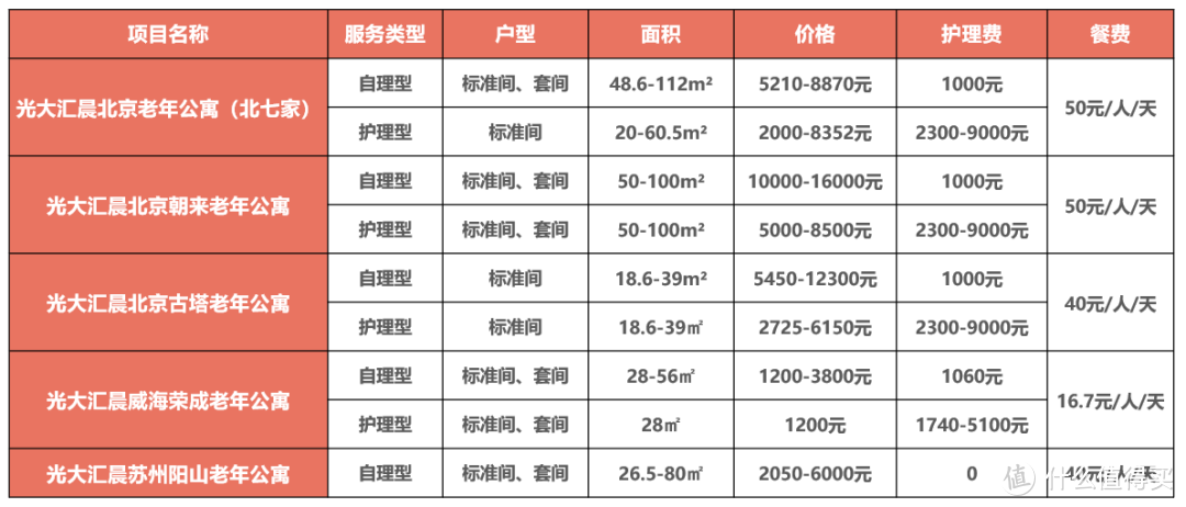 光大永明光明至尊增额终身寿险怎么样？国企社会责任、对接养老社区