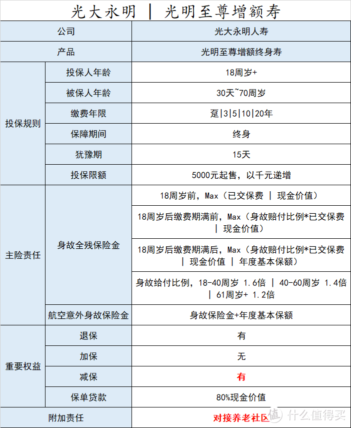 光大永明光明至尊增额终身寿险怎么样？国企社会责任、对接养老社区