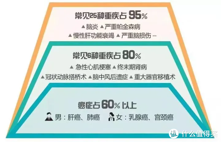 不搞明白这些，我不建议你跟风买重疾险