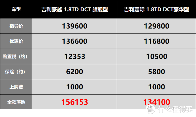 吉利豪越：对标汉兰达却没客户，祖传1.8T被嫌弃