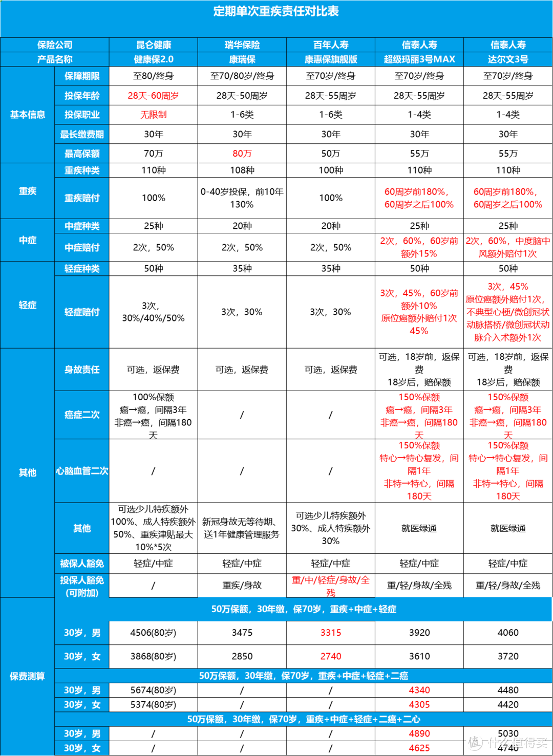 下架前的PK，哪款定期重疾险更值得买？