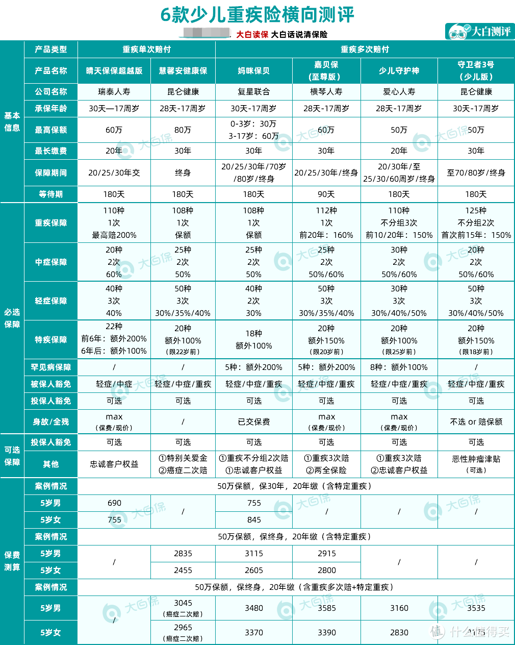 千字良心测评：8月儿童重疾榜单出炉，几千块搞定300万保额