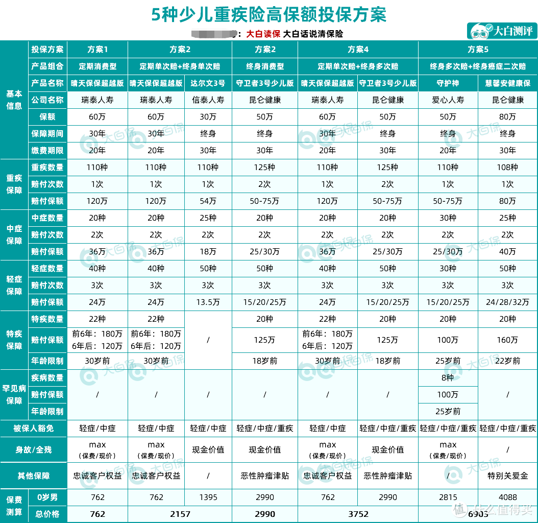 千字良心测评：8月儿童重疾榜单出炉，几千块搞定300万保额