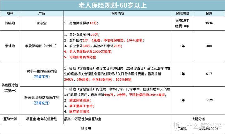 【2020年秋季巨献】老人配置最全攻略，避坑+省钱，全在这里了