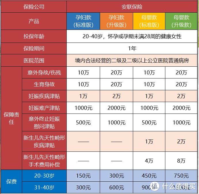 结合理赔案例来看，孕期险到底怎么买？